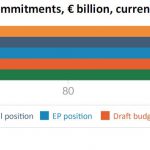 2018 EU Budget (commitments, € billion, current prices)