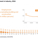 Employment in industry 2016