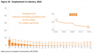 Employment in industry 2016