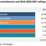 EU Budget 2018 commitments and 2019-2020 MFF ceilings by heading