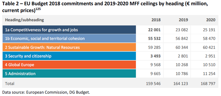 EU Budget 2018 commitments and 2019-2020 MFF ceilings by heading