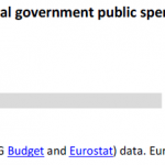 EU Budget and general government public spending in the EU