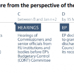 EU discharge procedure from the perspective of the European Parliament