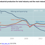 EU industrial production for total industry and the main industrial groupings