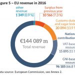 EU revenue in 2016