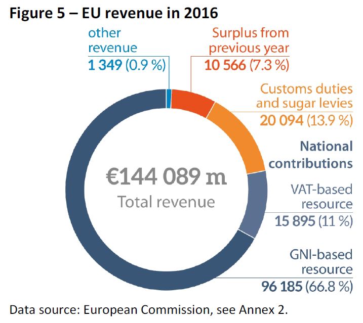 EU revenue in 2016