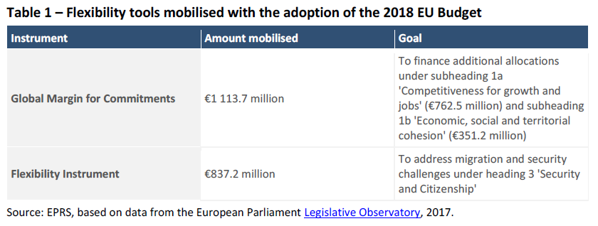 Flexibility tools mobilised with the adoption of the 2018 EU Budget