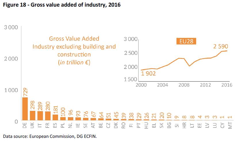 Gross value added of industry 2016