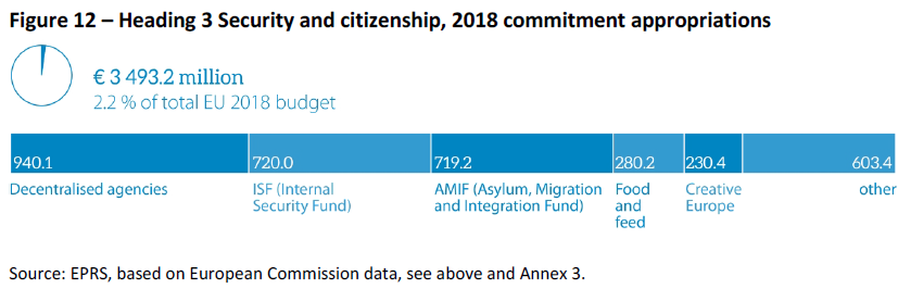 Heading 3 Security and citizenship 2018 commitment appropriations