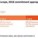 Heading 4 Global Europe 2018 commitment appropriations