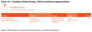 Heading 4 Global Europe 2018 commitment appropriations