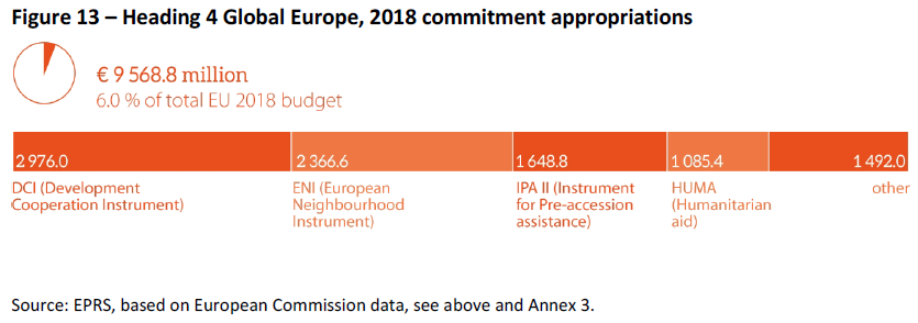 Heading 4 Global Europe 2018 commitment appropriations