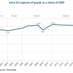 intra EU exports of goods as a share of GDP