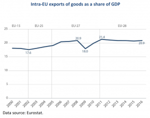 intra EU exports of goods as a share of GDP