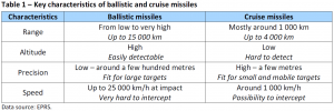 Key characteristics of ballistic and cruise missiles