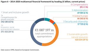 2014-2020 multiannual financial framework by heading (€ billion, current prices)