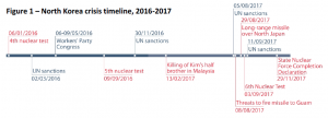 North Korea crisis timeline 2016-2017