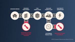 Understanding nuclear weapons and ballistic missiles