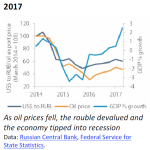 Russian economy 2014-2017
