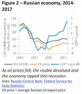 Russian economy 2014-2017