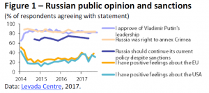 Russian public opinion and sanctions