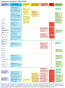 Sanctions timeline 2014-2018