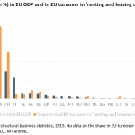 Share (in %) in EU GDP and in EU turnover in renting and leasing of trucks in 2015