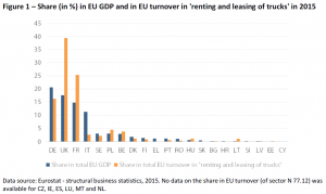 Share (in %) in EU GDP and in EU turnover in renting and leasing of trucks in 2015