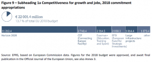 As in previous years, the mobilisation of the flexibility tools of the MFF proved necessary to finance budgetary priorities and reinforcements, already at the initial stage of adoption. The conciliation agreement for the 2018 budget included the mobilisation of two such instruments: the Global Margin for Commitments and the Flexibility Instrument (Table 1). In the resolution accompanying the mobilisation of the latter, the European Parliament reiterated its longstanding view that the flexibility of the EU Budget should be increased.