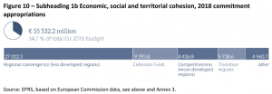 Subheading 1b Economic, social and territorial cohesion 2018 commitment appropriations