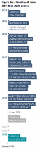 Timeline of main MFF 2014-2020 events