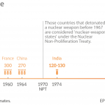 nuclear weapons worldwide