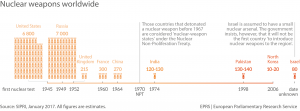 nuclear weapons worldwide