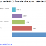 The Galileo and EGNOS financial allocation (2014-2020)