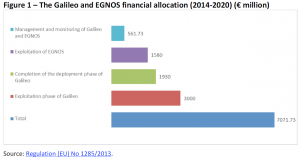 The Galileo and EGNOS financial allocation (2014-2020)