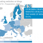 Activities conducted on the internet - Creating websites or blogs