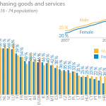 Activities conducted on the internet - Purchasing goods and services