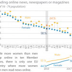 Activities conducted on the internet - Reading online news newspapers or magazines