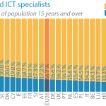 Employed ICT specialists