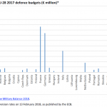 Figure 1 – EU-28 2017 defence budgets (€ million)