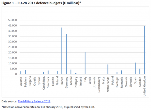 Figure 1 – EU-28 2017 defence budgets (€ million)