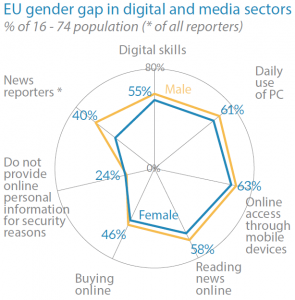 EU gender gap in digital and media sectors