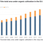 Evolution of the total area under organic cultivation in the EU-28 (million ha)