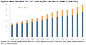Evolution of the total area under organic cultivation in the EU-28 (million ha)