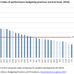 Figure 2 – OECD index of performance budgeting practices