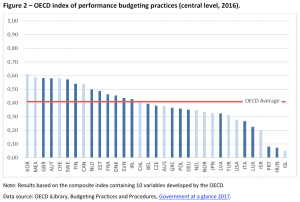 Figure 2 – OECD index of performance budgeting practices