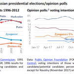 Results of Russian presidential elections