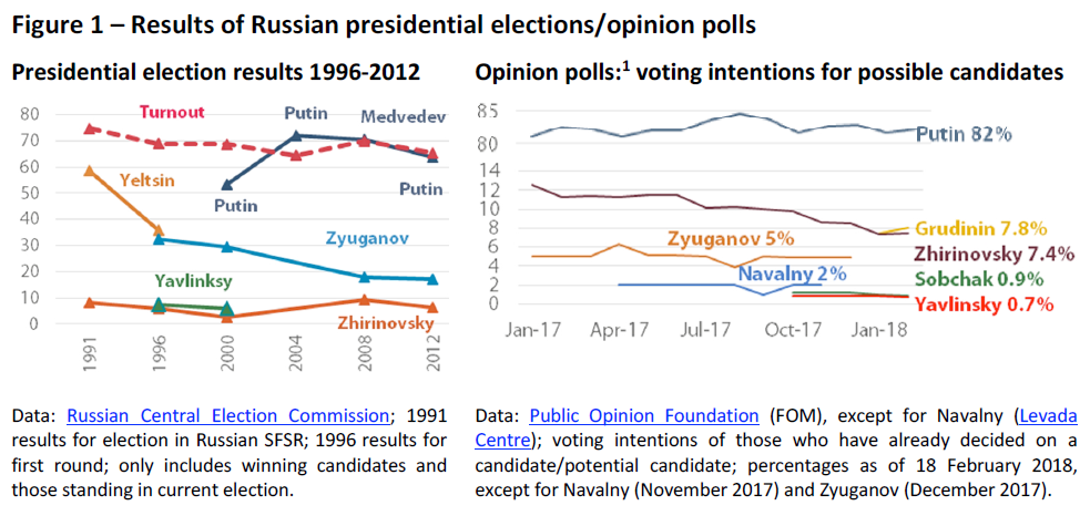 Results of Russian presidential elections