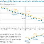 Use of mobile devices to access the internet
