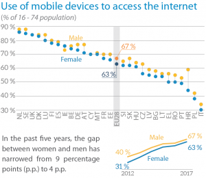 Use of mobile devices to access the internet